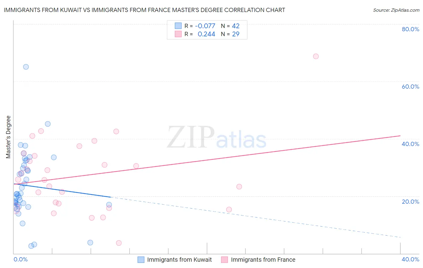 Immigrants from Kuwait vs Immigrants from France Master's Degree