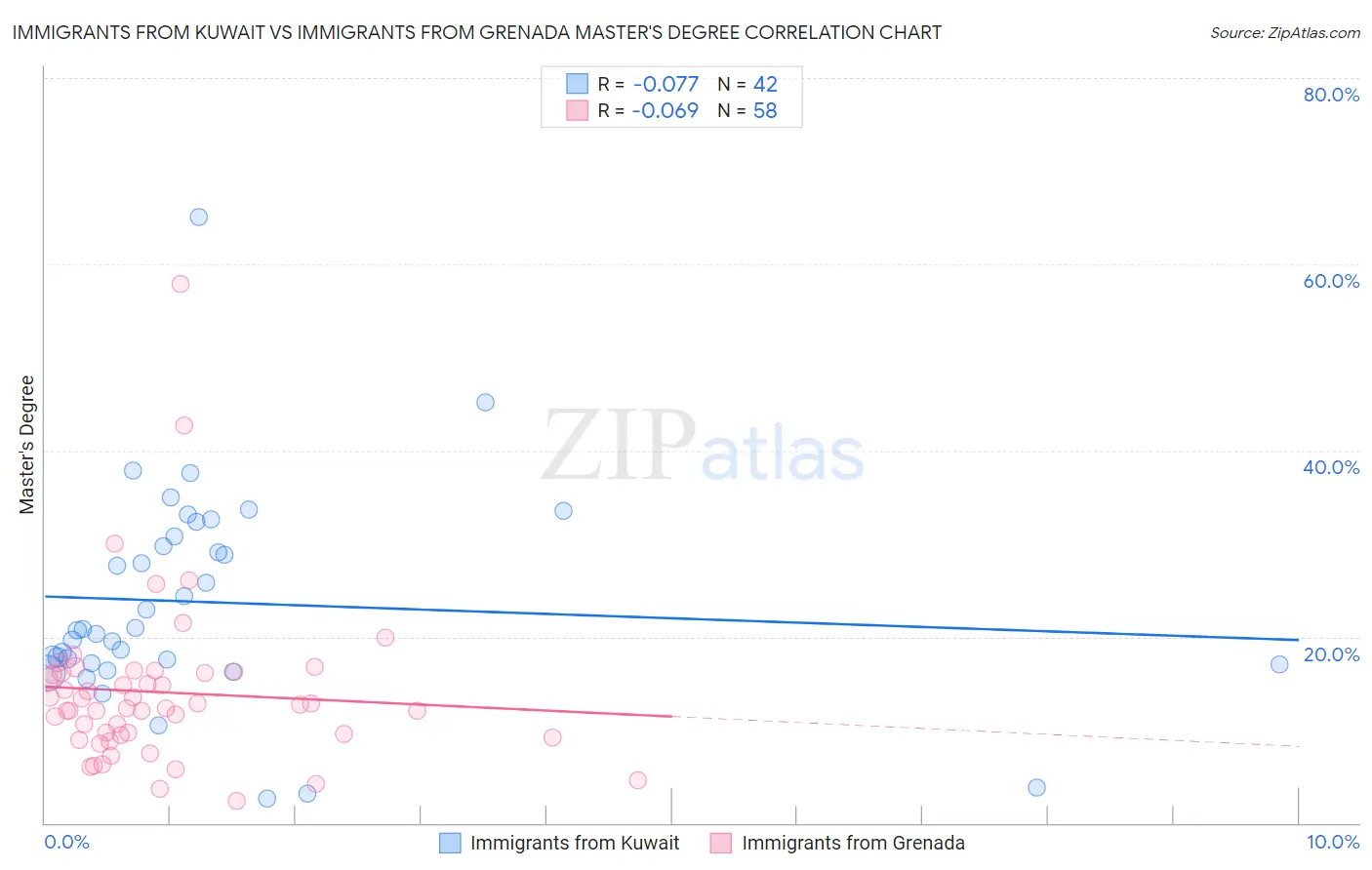 Immigrants from Kuwait vs Immigrants from Grenada Master's Degree
