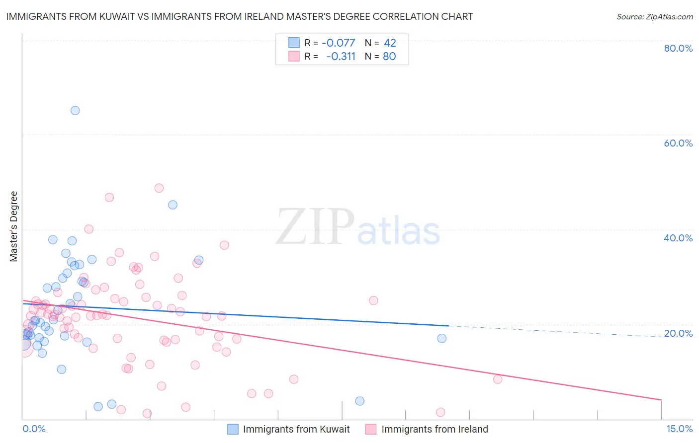 Immigrants from Kuwait vs Immigrants from Ireland Master's Degree