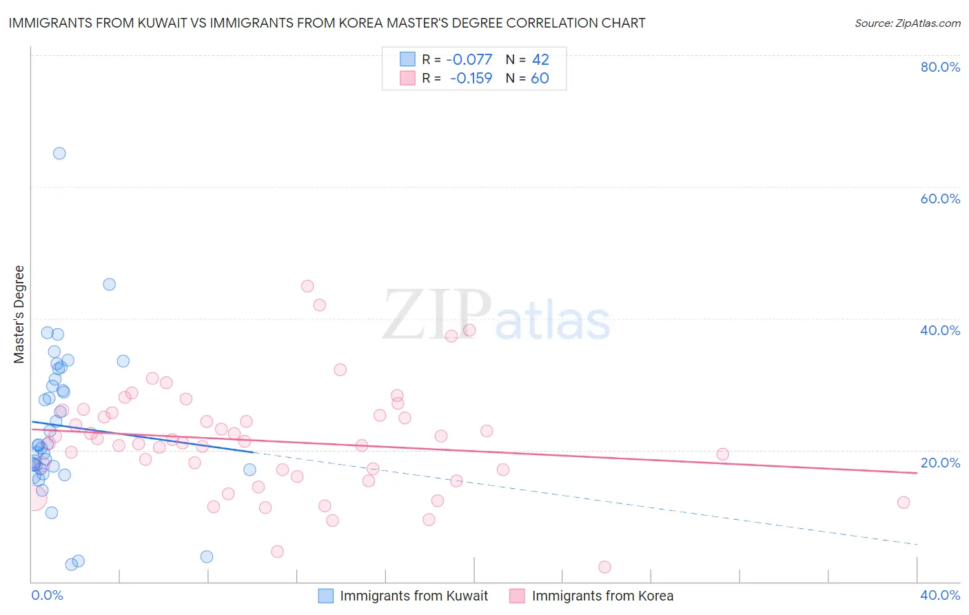 Immigrants from Kuwait vs Immigrants from Korea Master's Degree