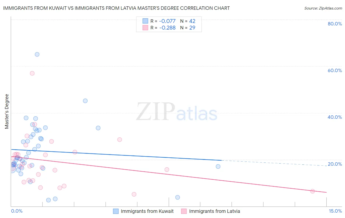 Immigrants from Kuwait vs Immigrants from Latvia Master's Degree