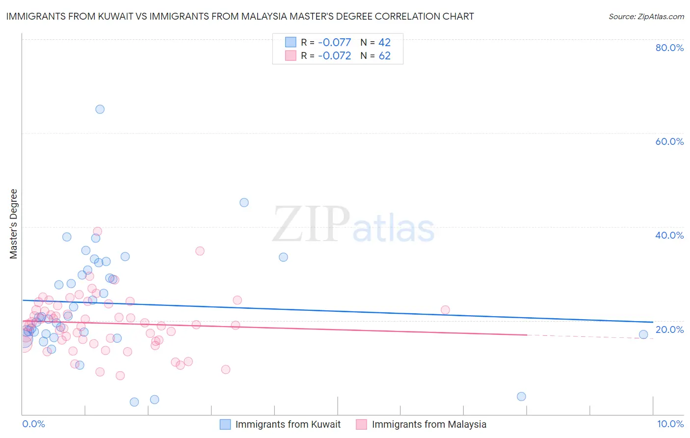 Immigrants from Kuwait vs Immigrants from Malaysia Master's Degree