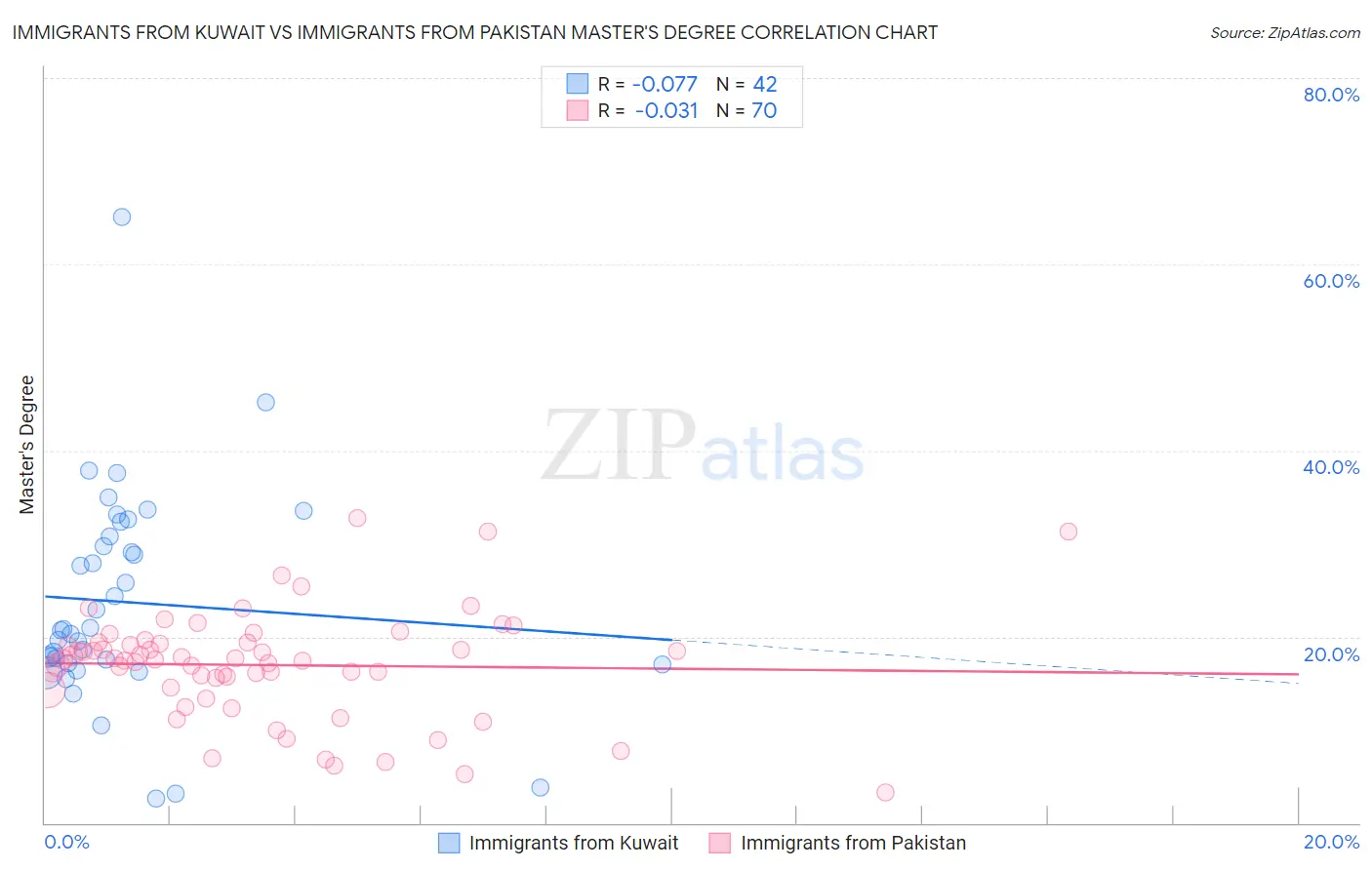 Immigrants from Kuwait vs Immigrants from Pakistan Master's Degree