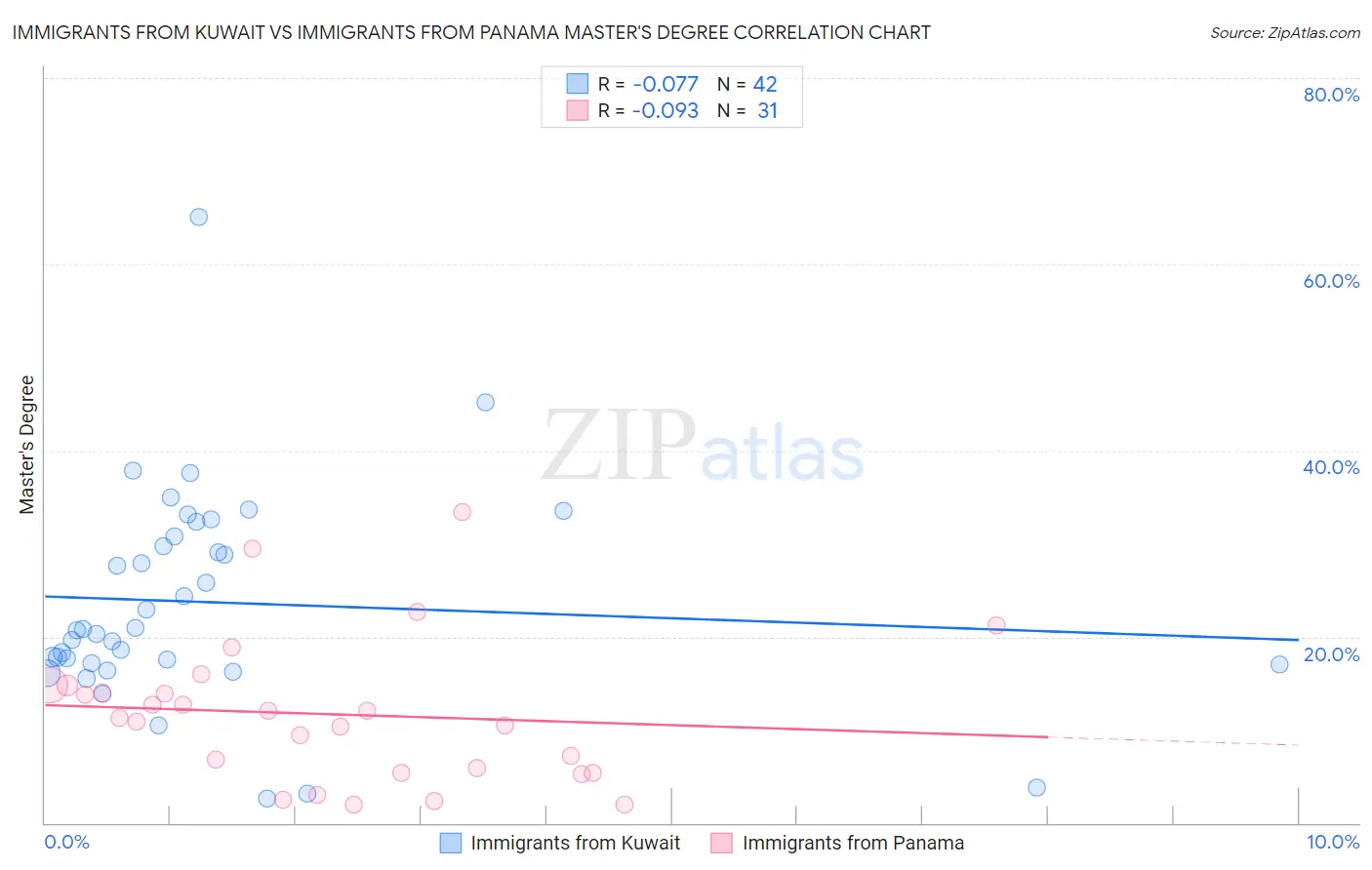 Immigrants from Kuwait vs Immigrants from Panama Master's Degree