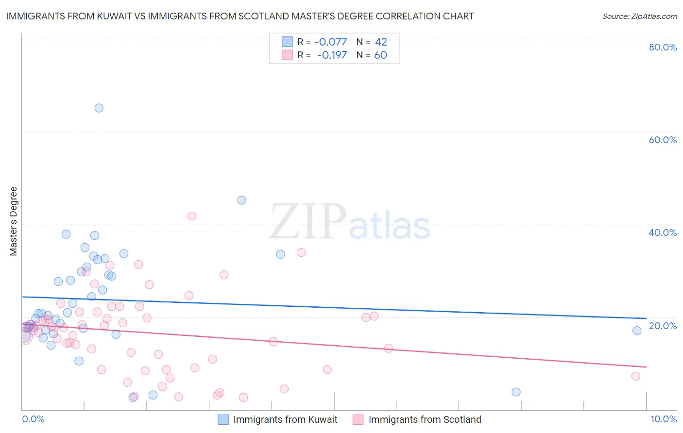 Immigrants from Kuwait vs Immigrants from Scotland Master's Degree