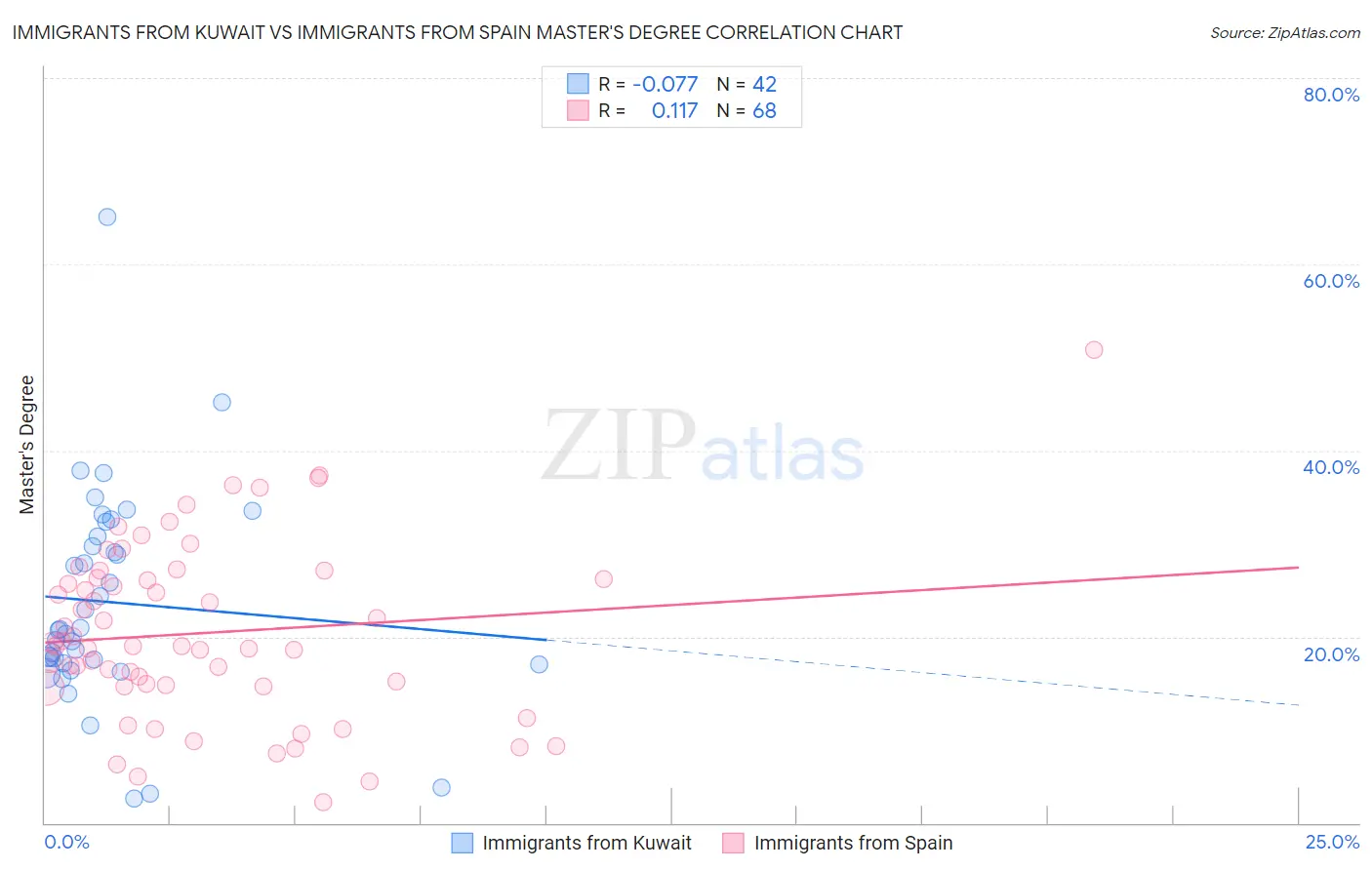 Immigrants from Kuwait vs Immigrants from Spain Master's Degree