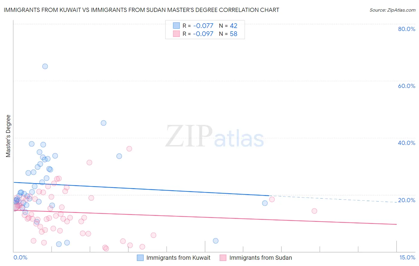 Immigrants from Kuwait vs Immigrants from Sudan Master's Degree