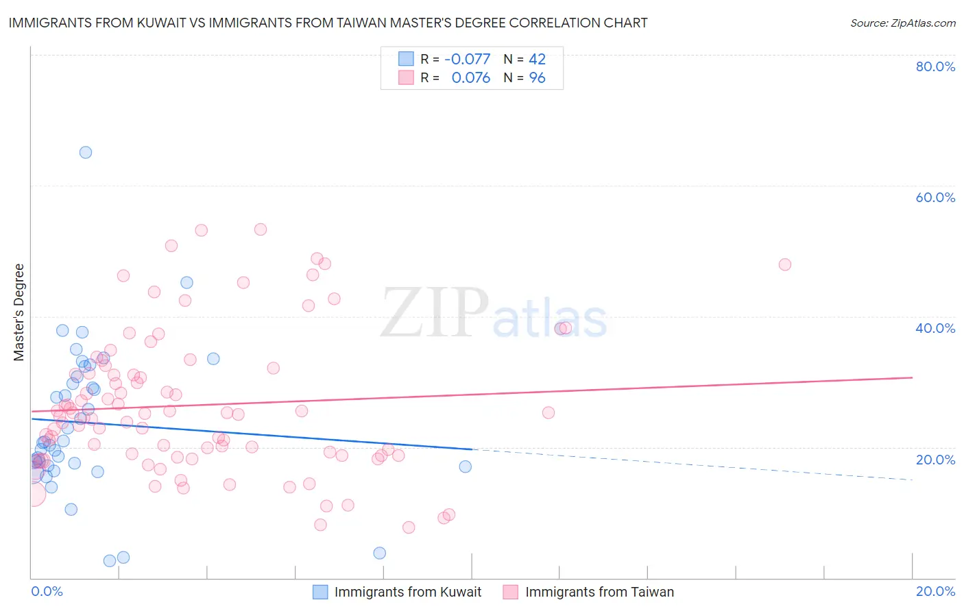 Immigrants from Kuwait vs Immigrants from Taiwan Master's Degree