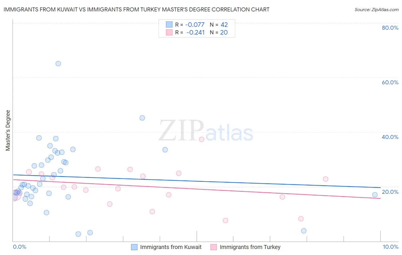 Immigrants from Kuwait vs Immigrants from Turkey Master's Degree