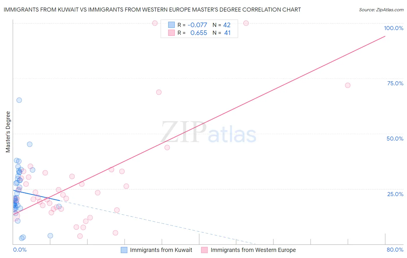 Immigrants from Kuwait vs Immigrants from Western Europe Master's Degree