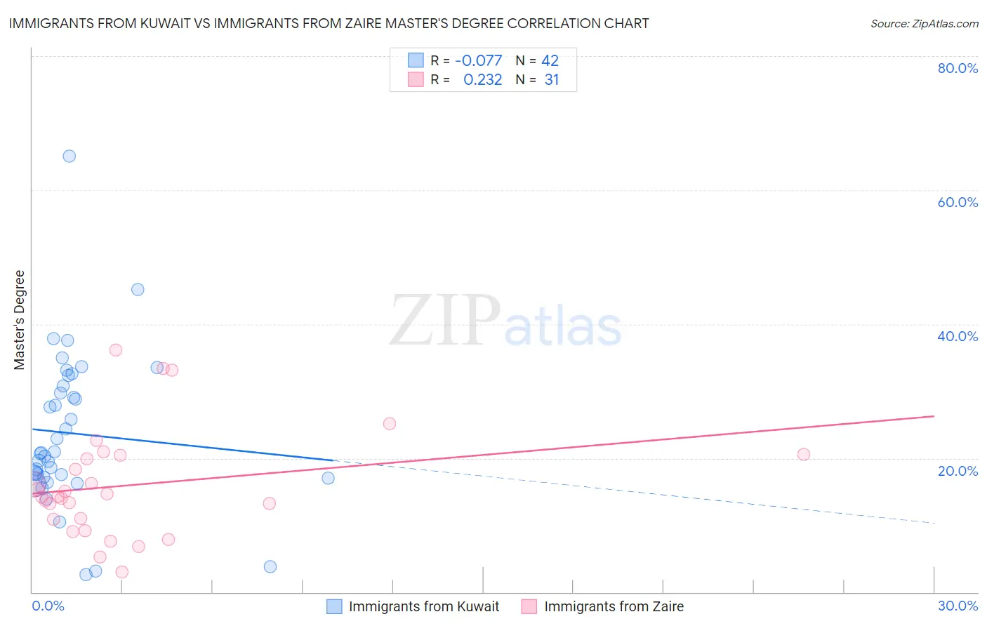Immigrants from Kuwait vs Immigrants from Zaire Master's Degree
