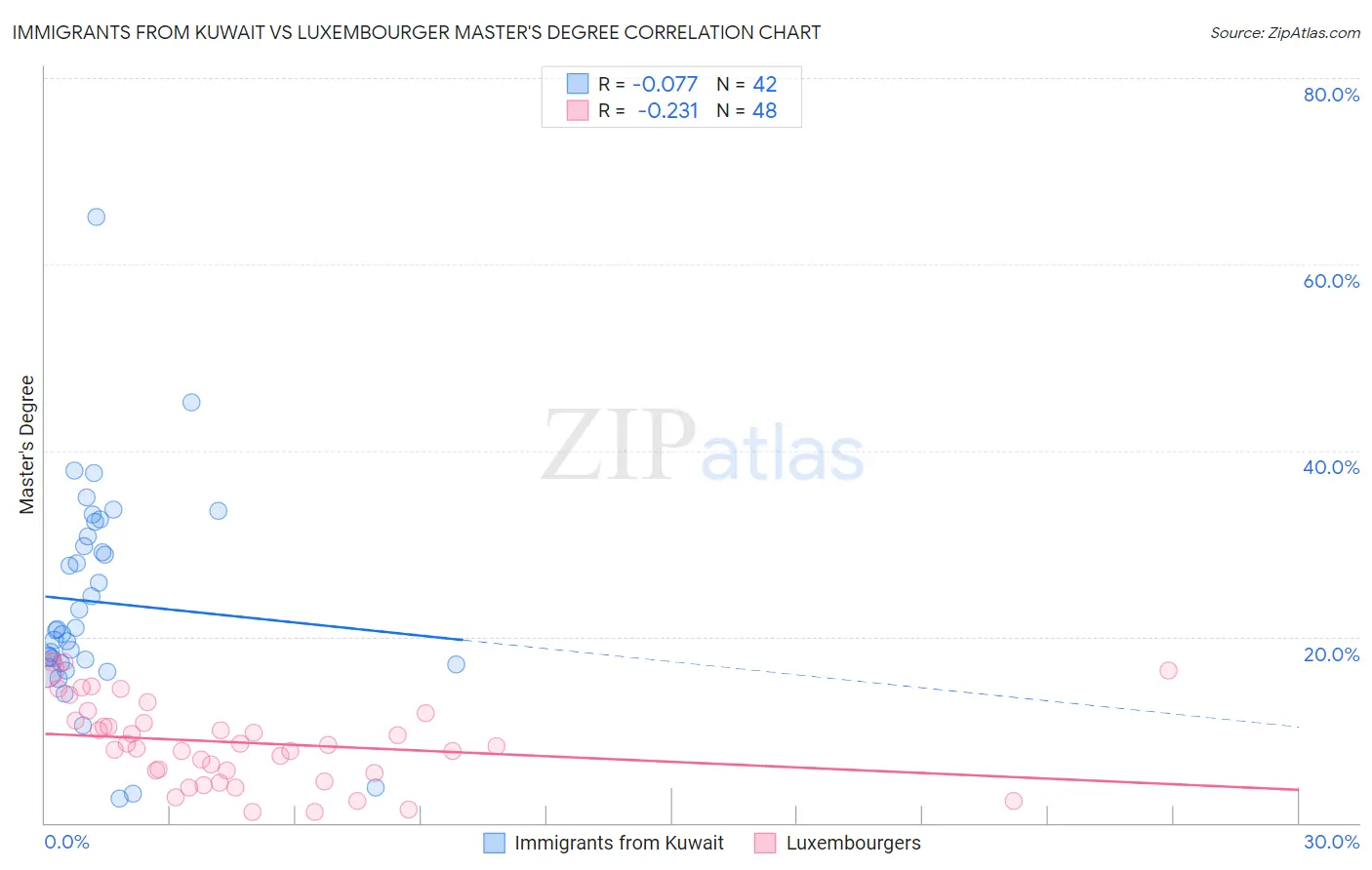 Immigrants from Kuwait vs Luxembourger Master's Degree