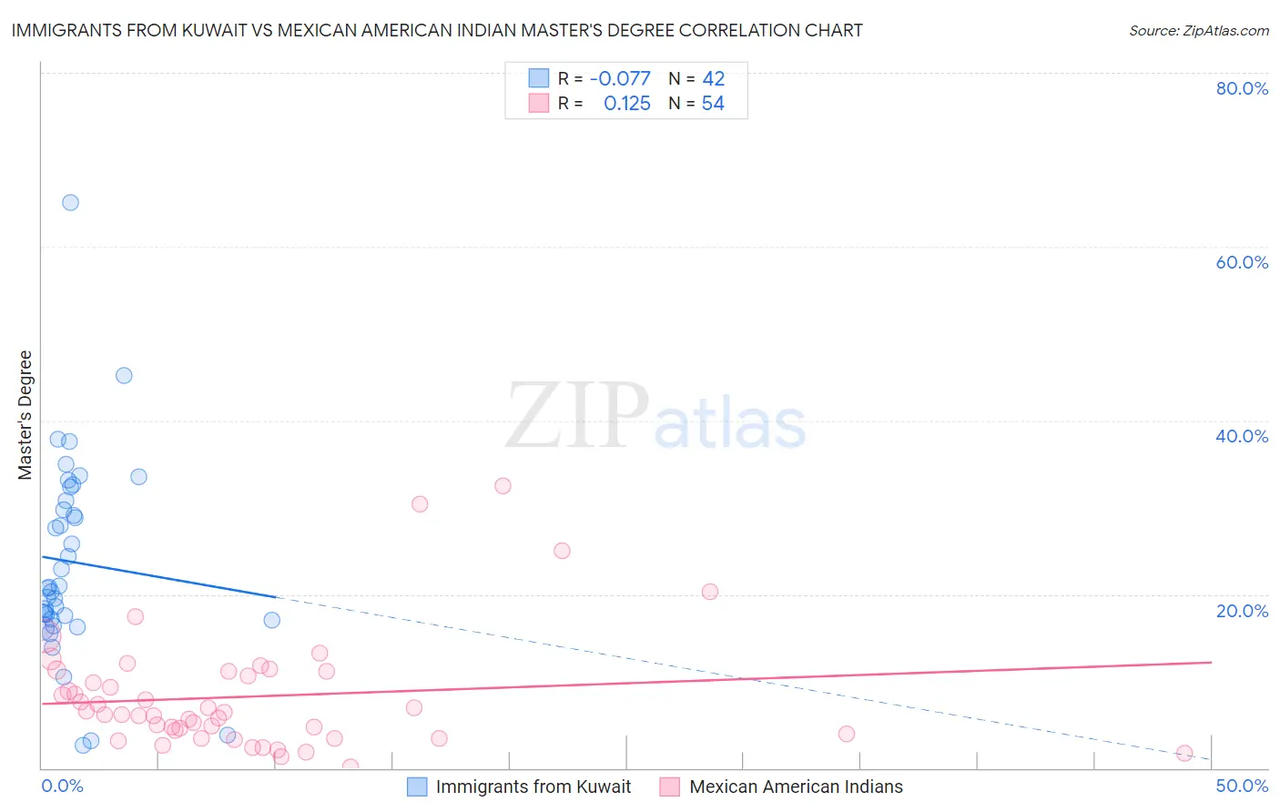 Immigrants from Kuwait vs Mexican American Indian Master's Degree
