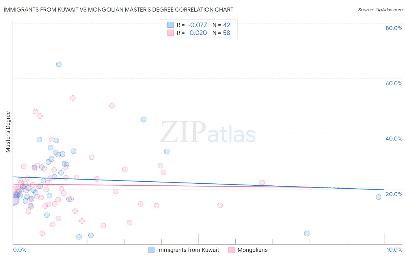 Immigrants from Kuwait vs Mongolian Master's Degree