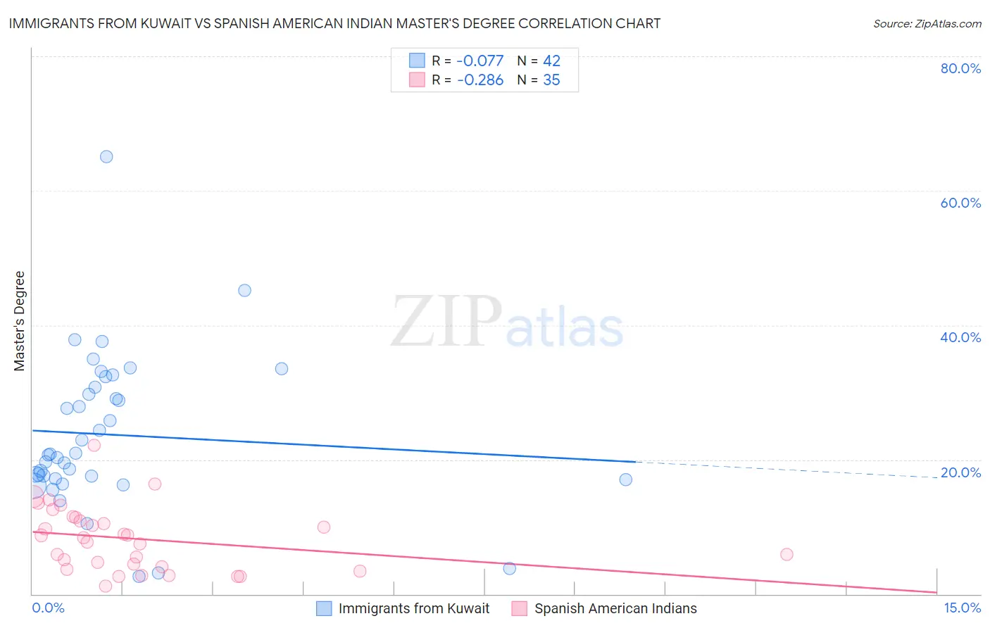 Immigrants from Kuwait vs Spanish American Indian Master's Degree