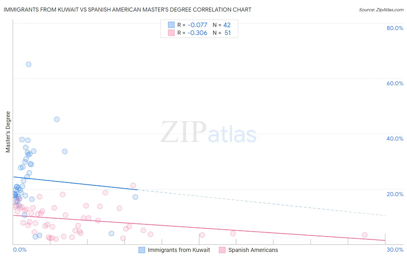 Immigrants from Kuwait vs Spanish American Master's Degree