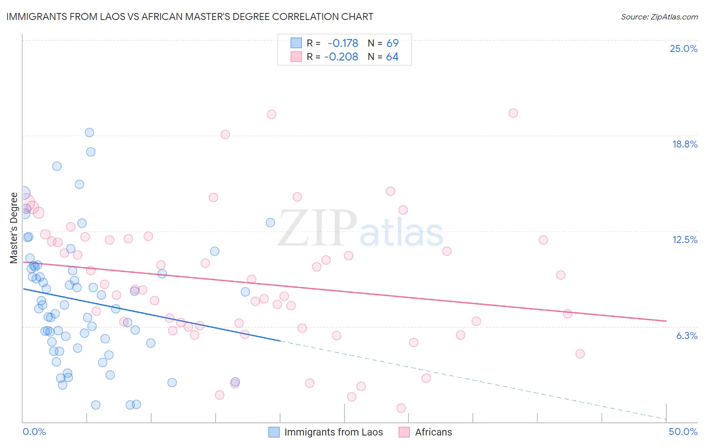 Immigrants from Laos vs African Master's Degree
