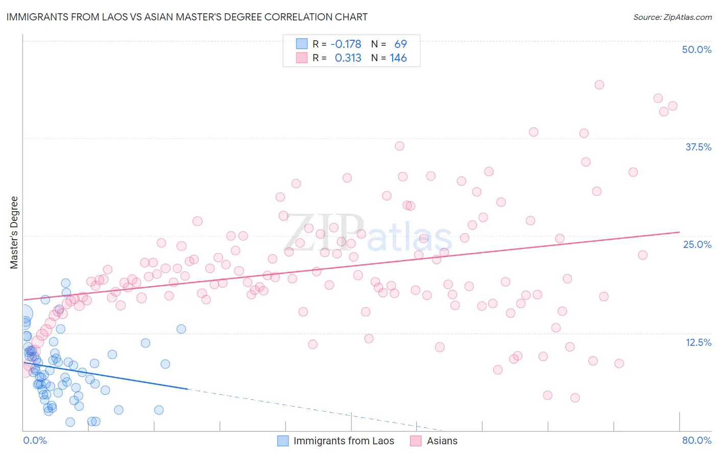 Immigrants from Laos vs Asian Master's Degree