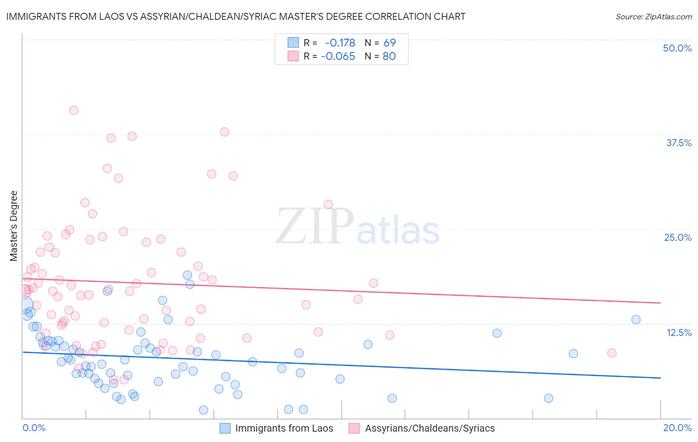 Immigrants from Laos vs Assyrian/Chaldean/Syriac Master's Degree
