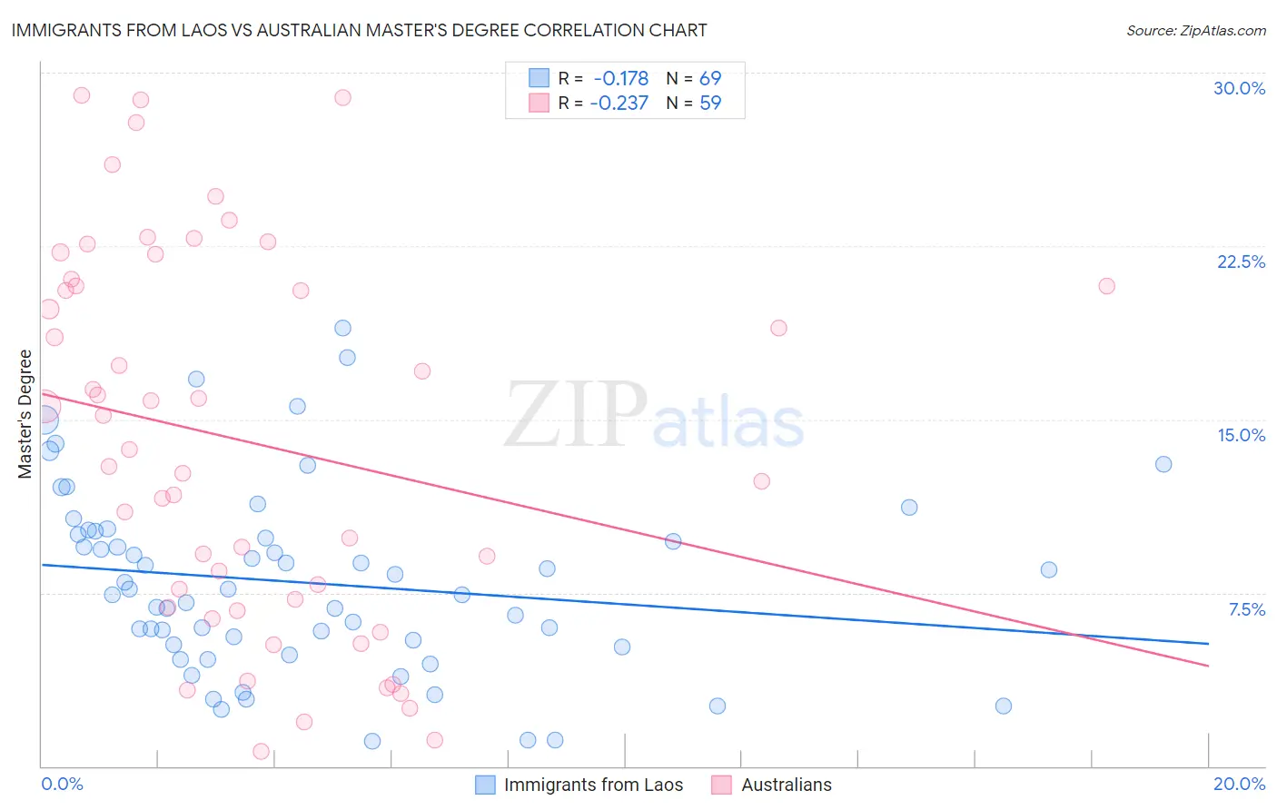 Immigrants from Laos vs Australian Master's Degree