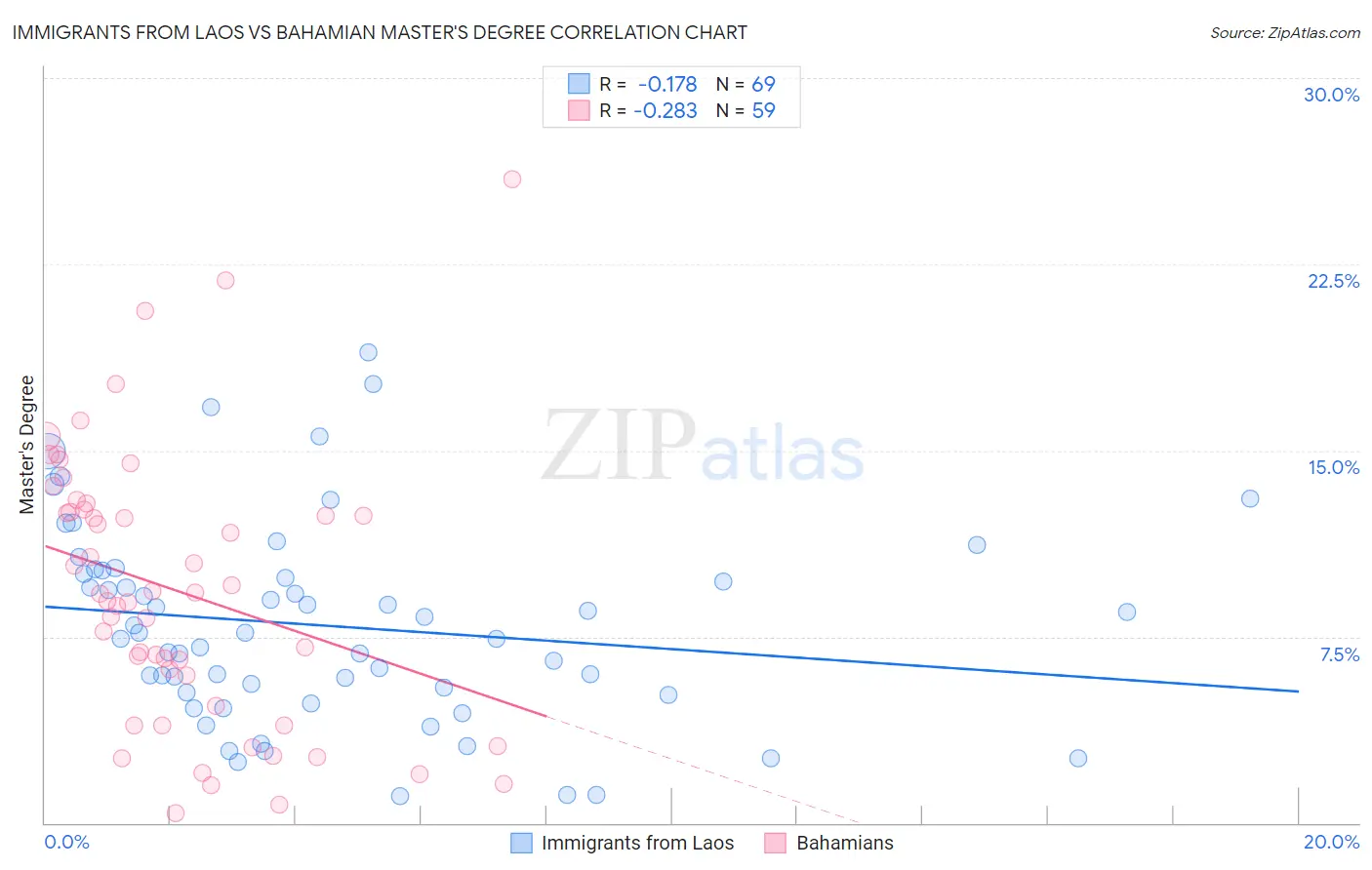 Immigrants from Laos vs Bahamian Master's Degree
