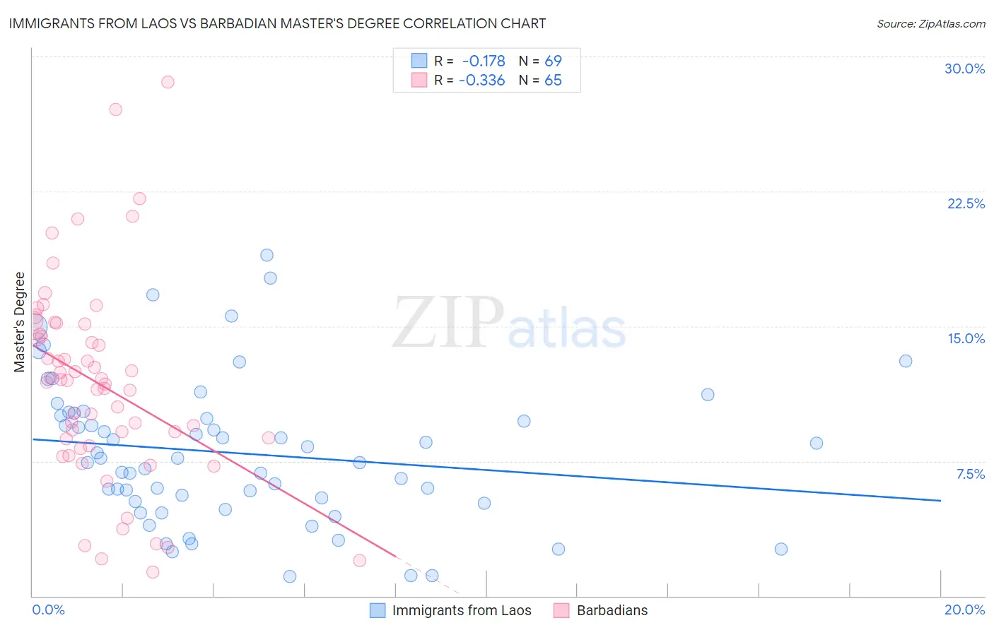 Immigrants from Laos vs Barbadian Master's Degree
