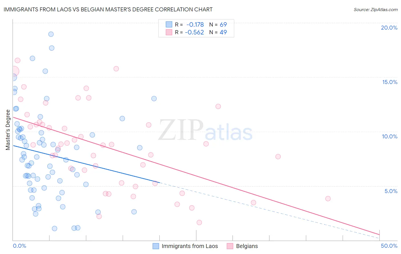 Immigrants from Laos vs Belgian Master's Degree