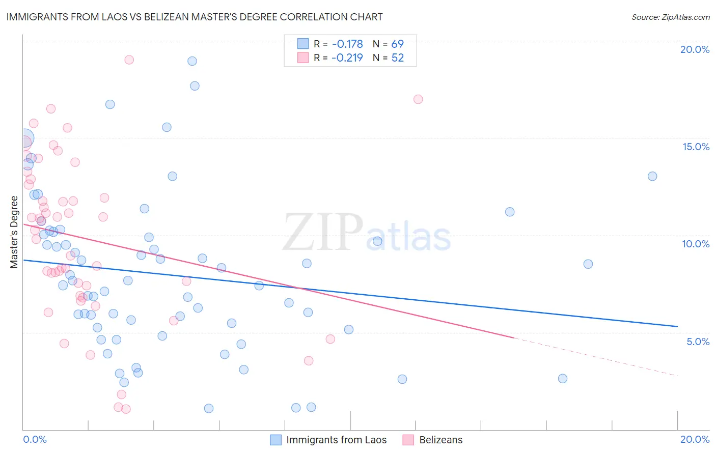 Immigrants from Laos vs Belizean Master's Degree