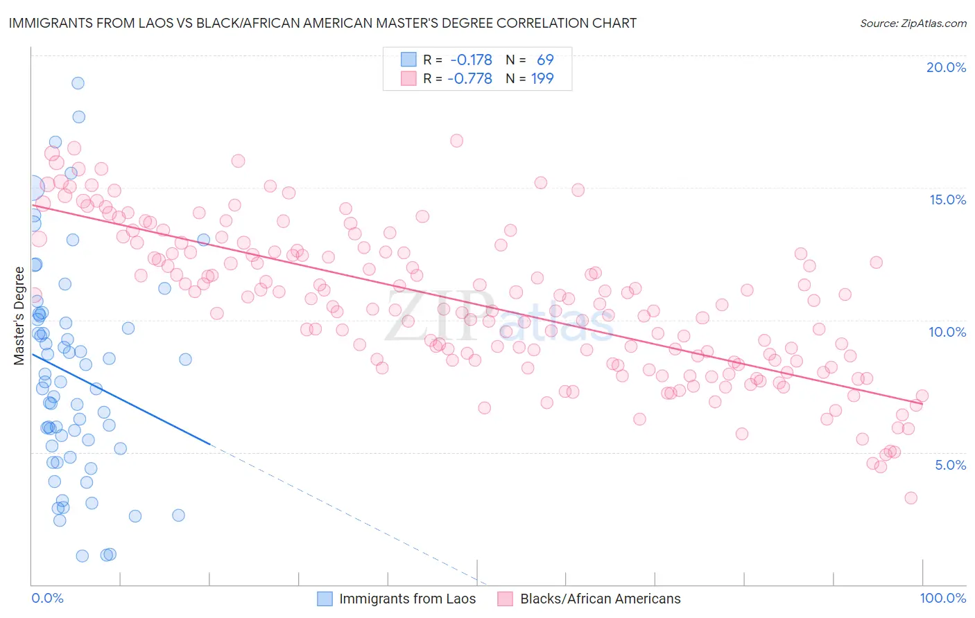 Immigrants from Laos vs Black/African American Master's Degree