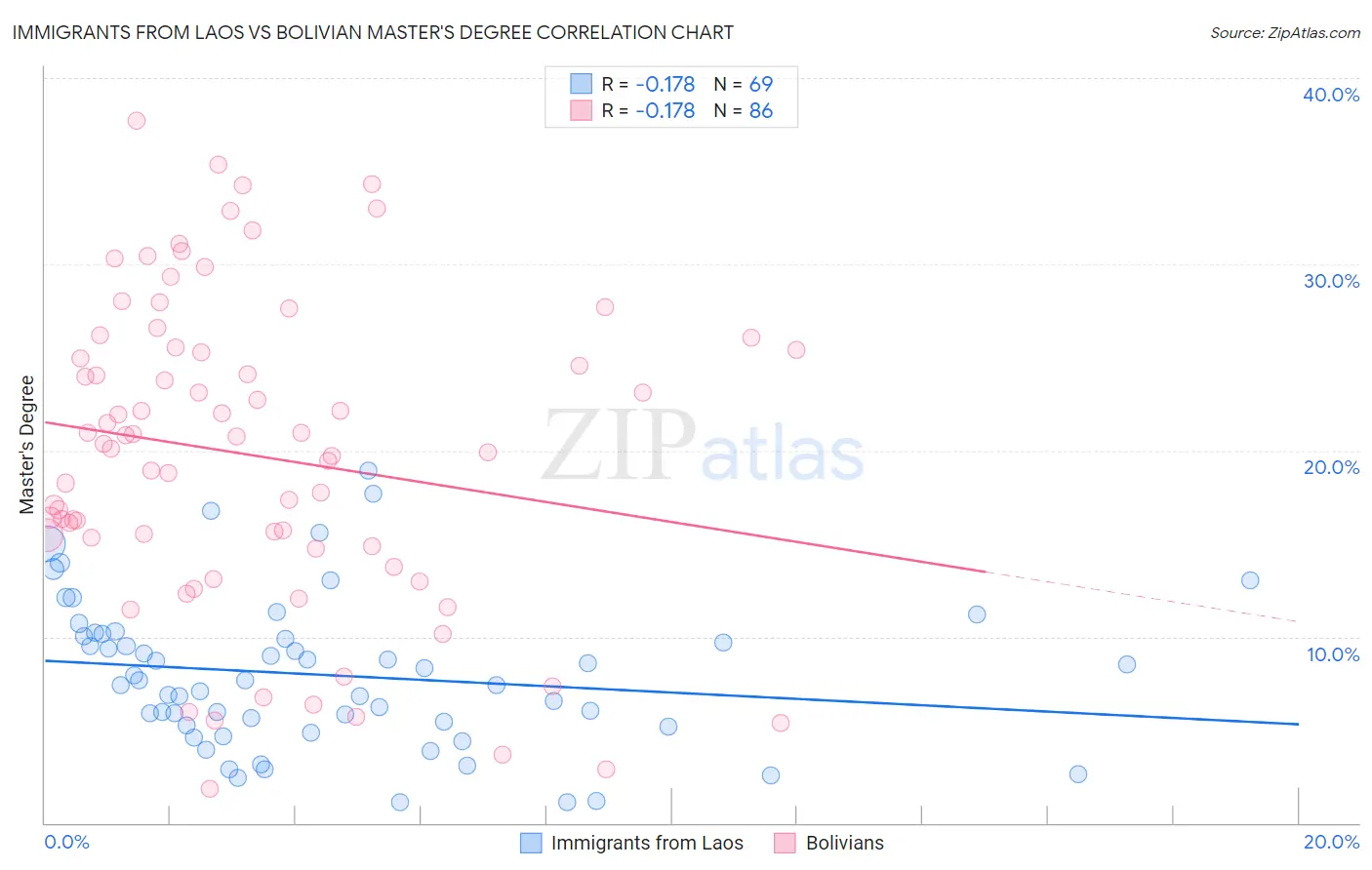 Immigrants from Laos vs Bolivian Master's Degree