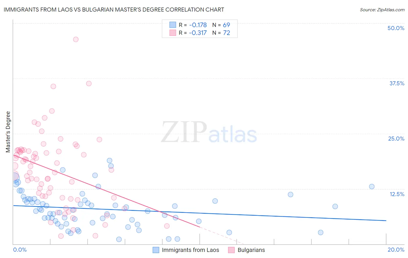 Immigrants from Laos vs Bulgarian Master's Degree