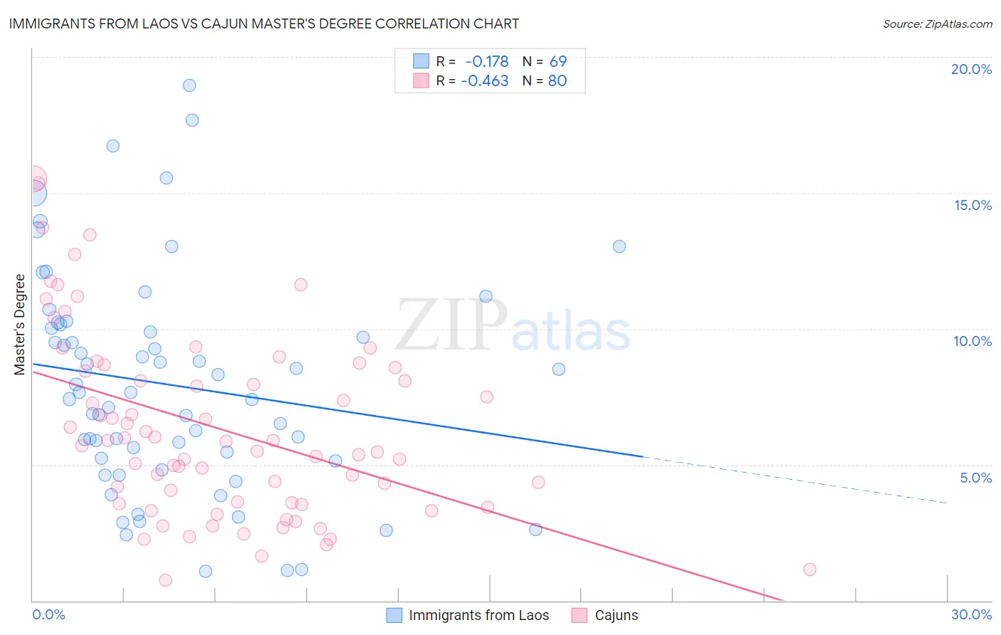 Immigrants from Laos vs Cajun Master's Degree