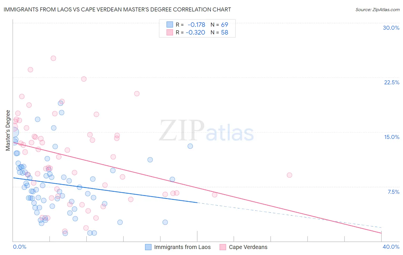 Immigrants from Laos vs Cape Verdean Master's Degree