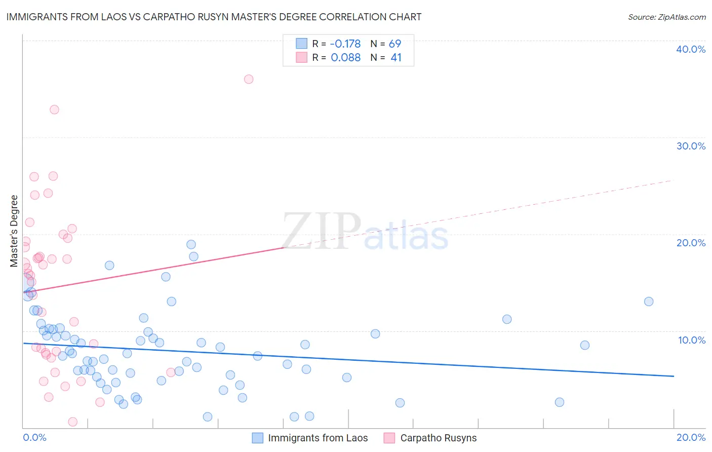 Immigrants from Laos vs Carpatho Rusyn Master's Degree
