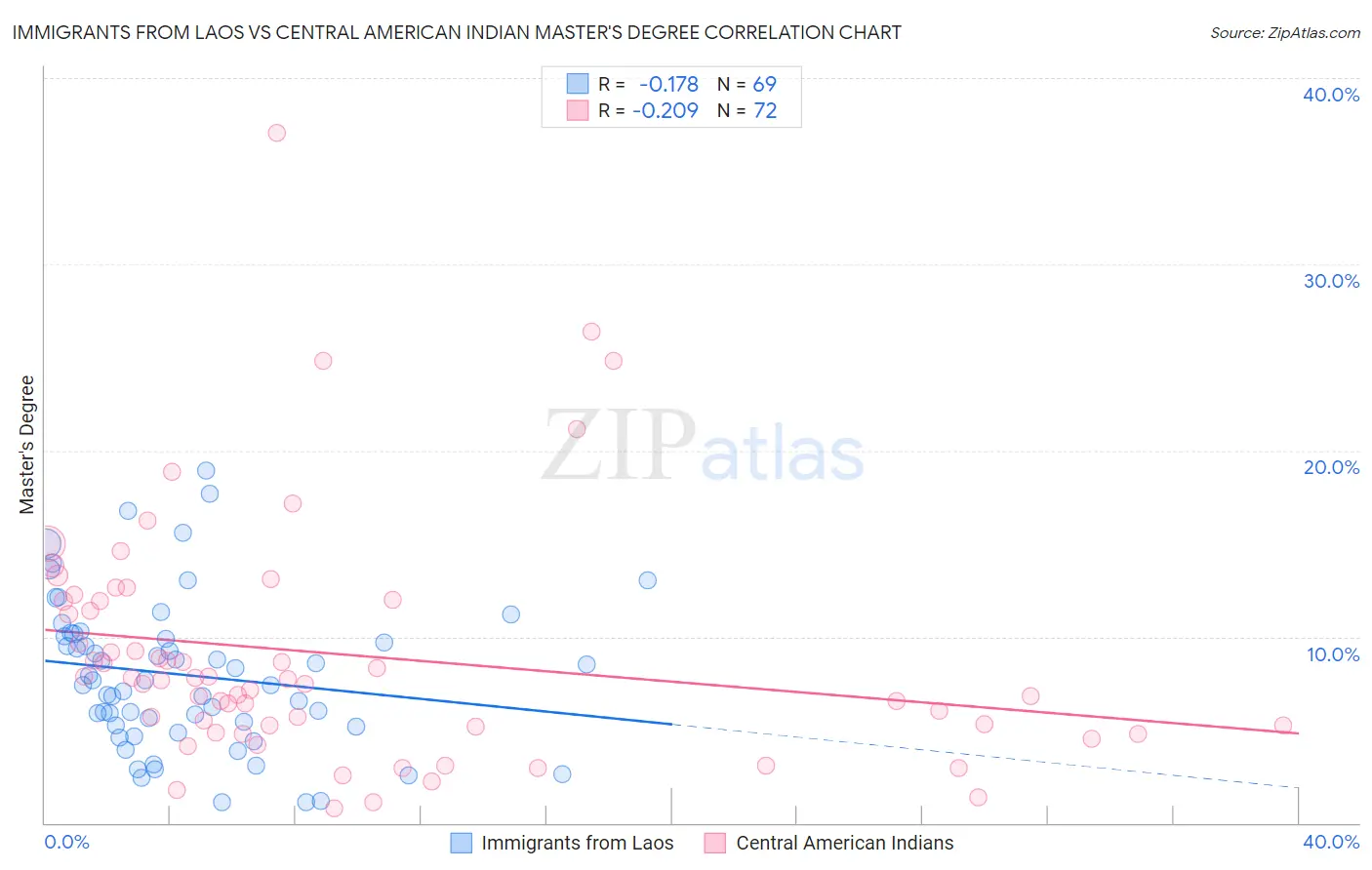 Immigrants from Laos vs Central American Indian Master's Degree