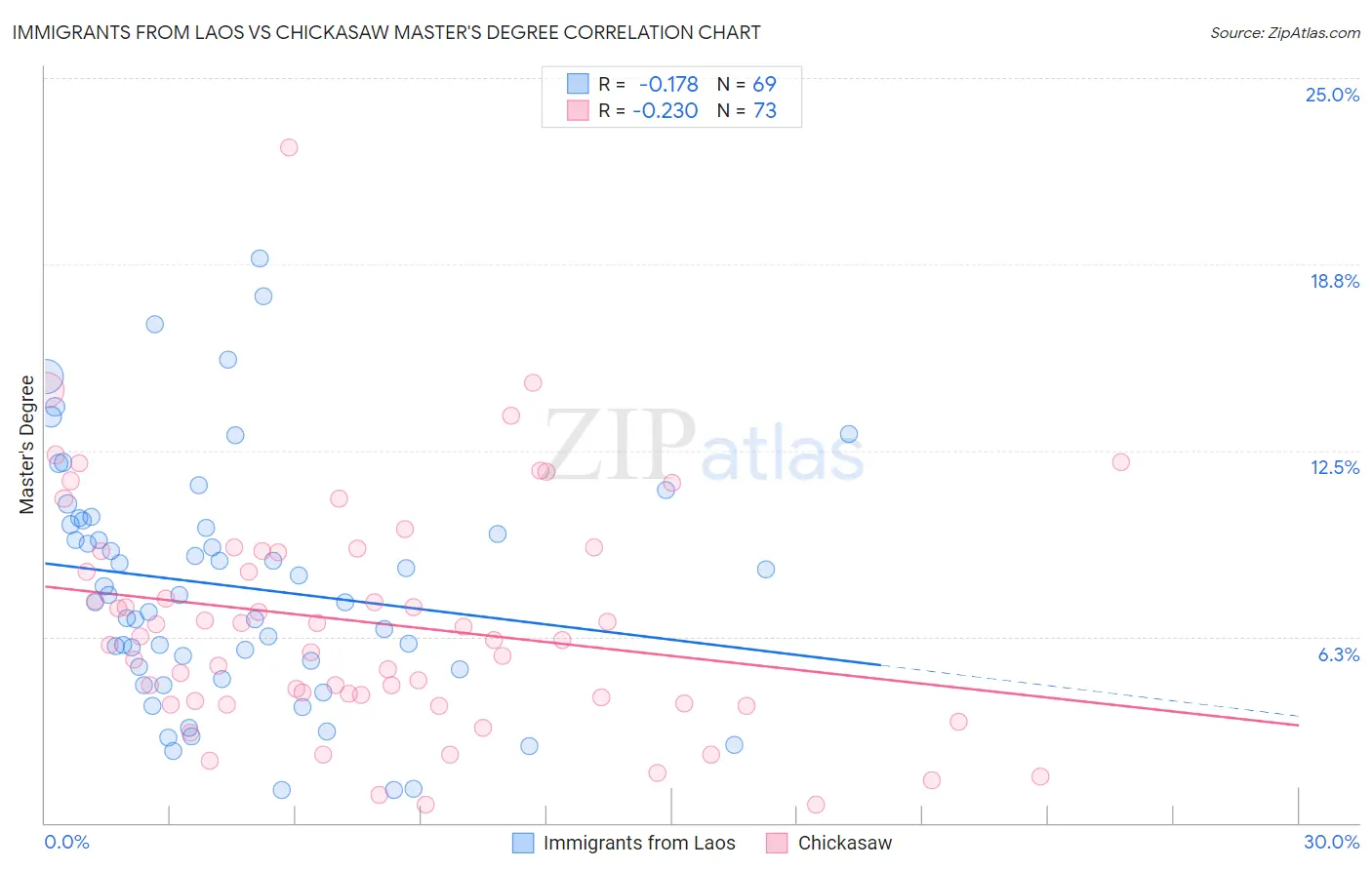 Immigrants from Laos vs Chickasaw Master's Degree