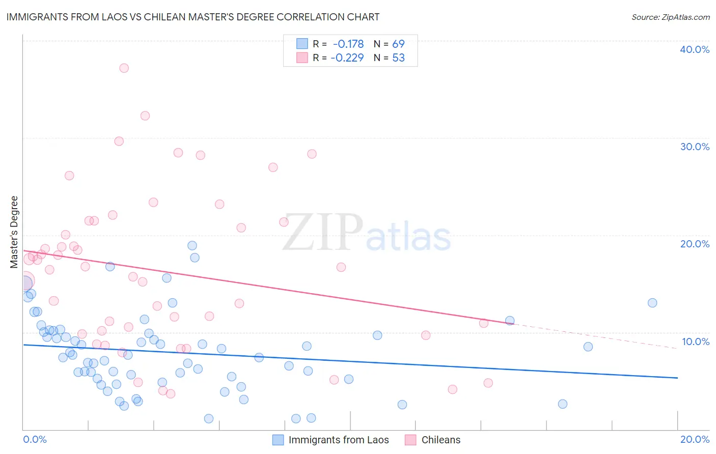 Immigrants from Laos vs Chilean Master's Degree