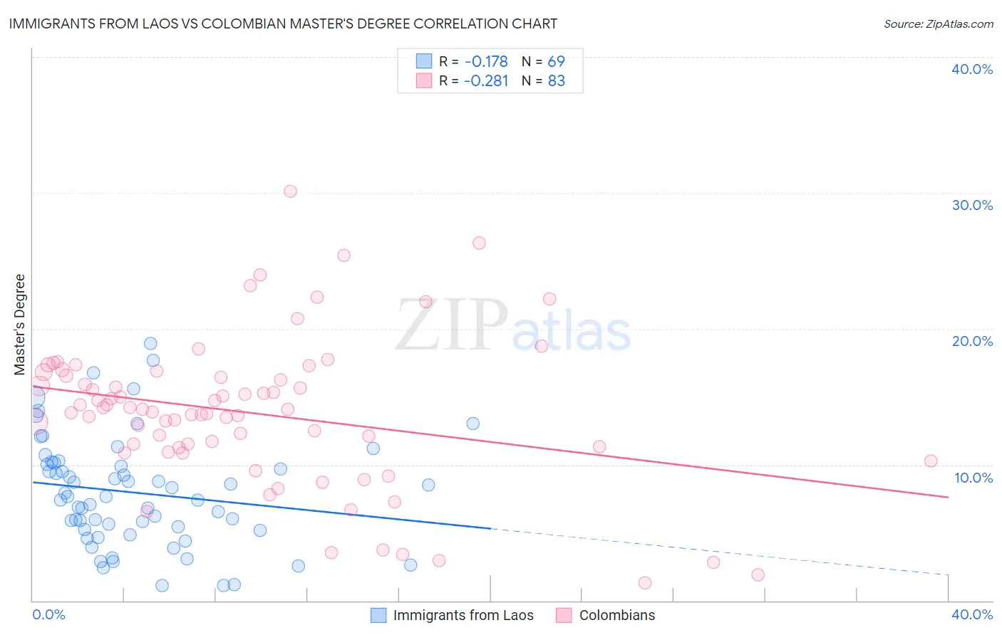 Immigrants from Laos vs Colombian Master's Degree