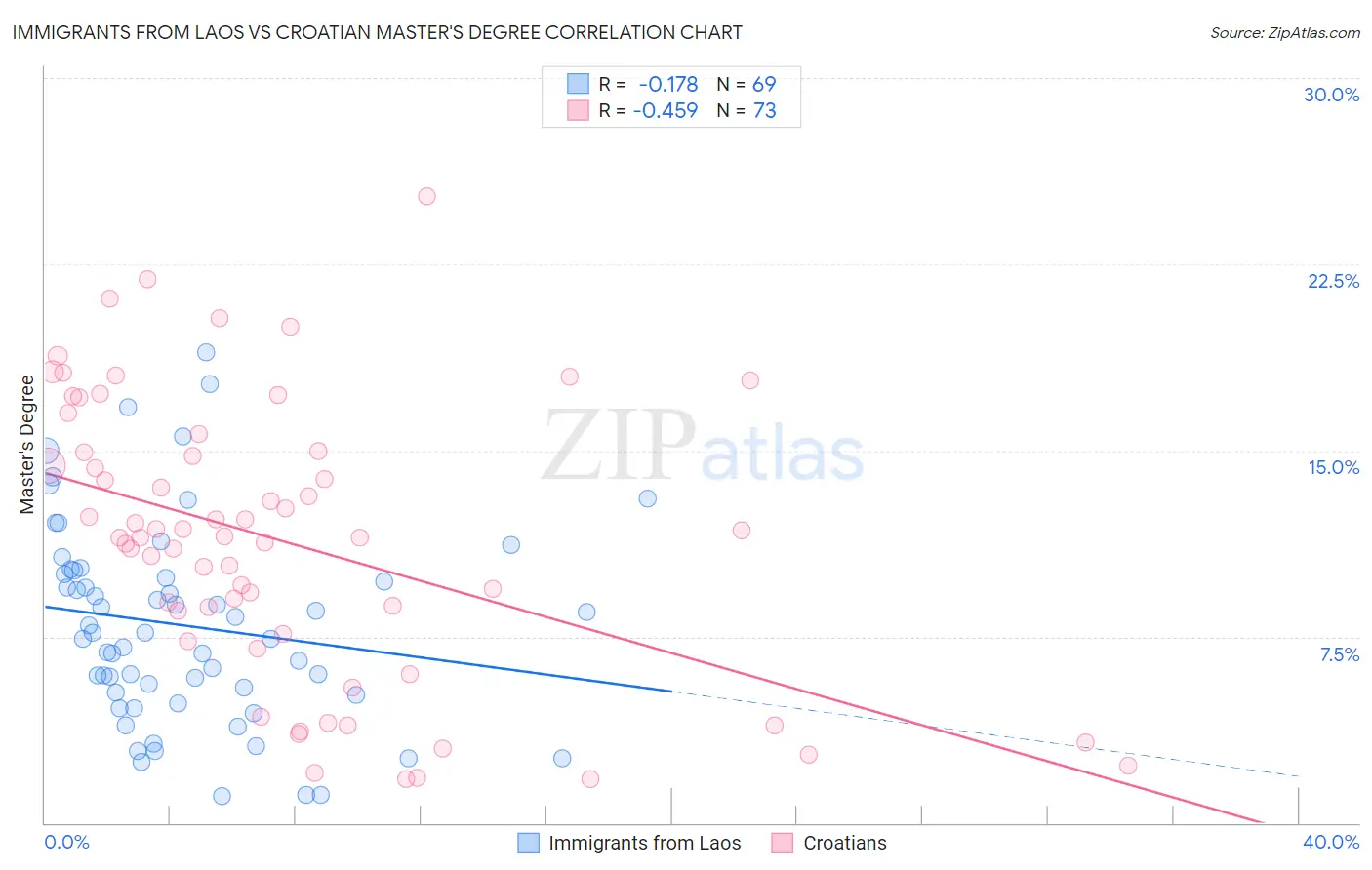 Immigrants from Laos vs Croatian Master's Degree