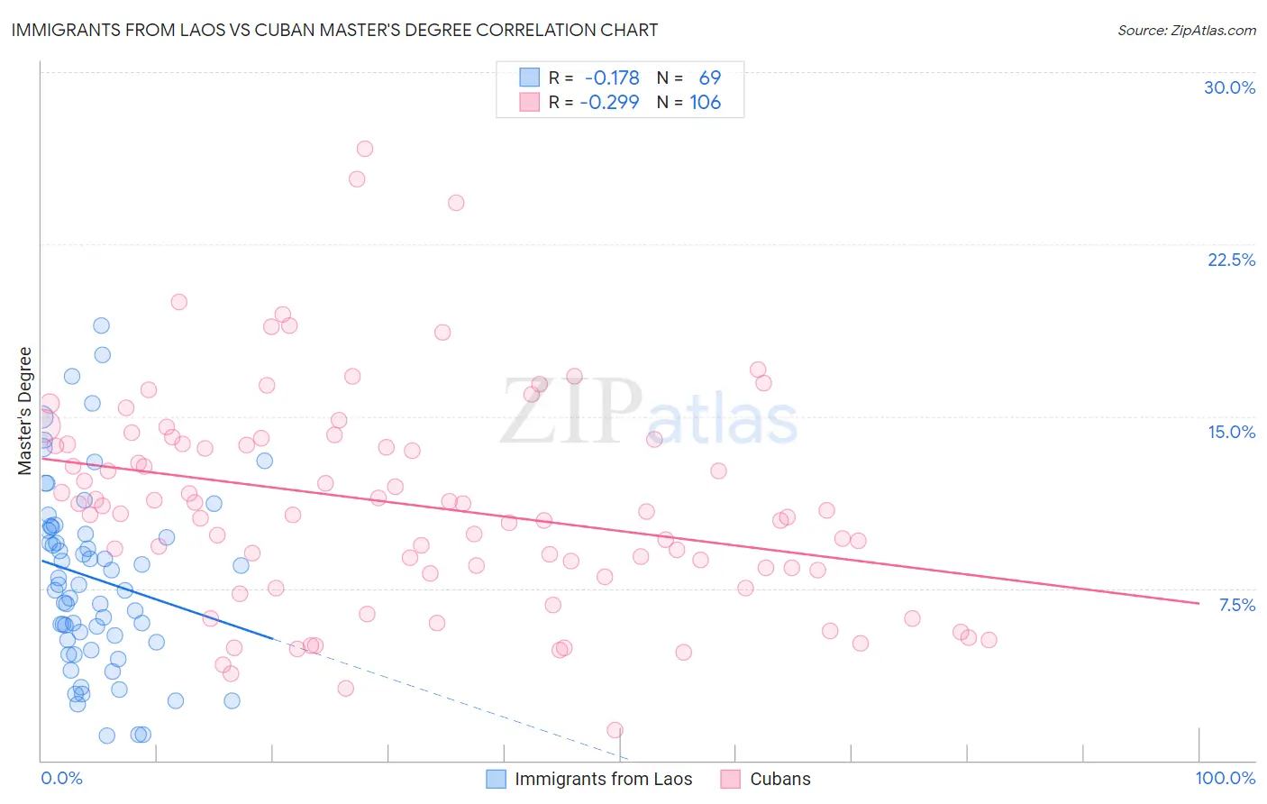 Immigrants from Laos vs Cuban Master's Degree
