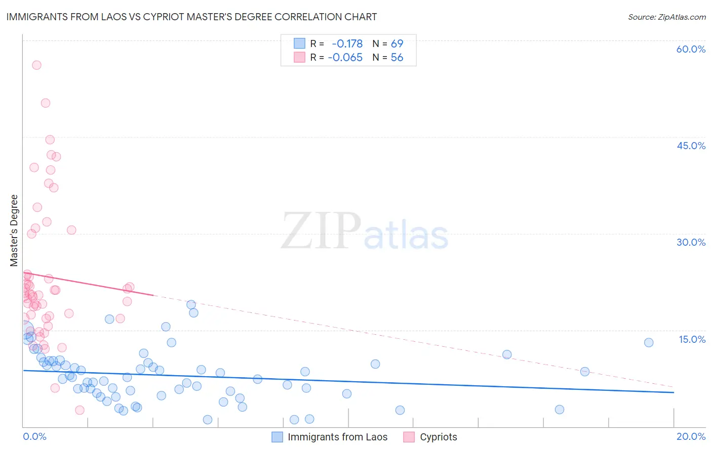 Immigrants from Laos vs Cypriot Master's Degree
