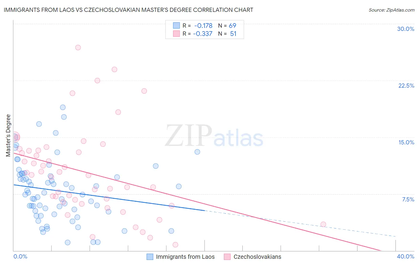 Immigrants from Laos vs Czechoslovakian Master's Degree