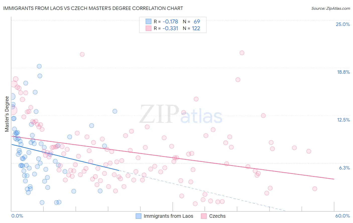 Immigrants from Laos vs Czech Master's Degree