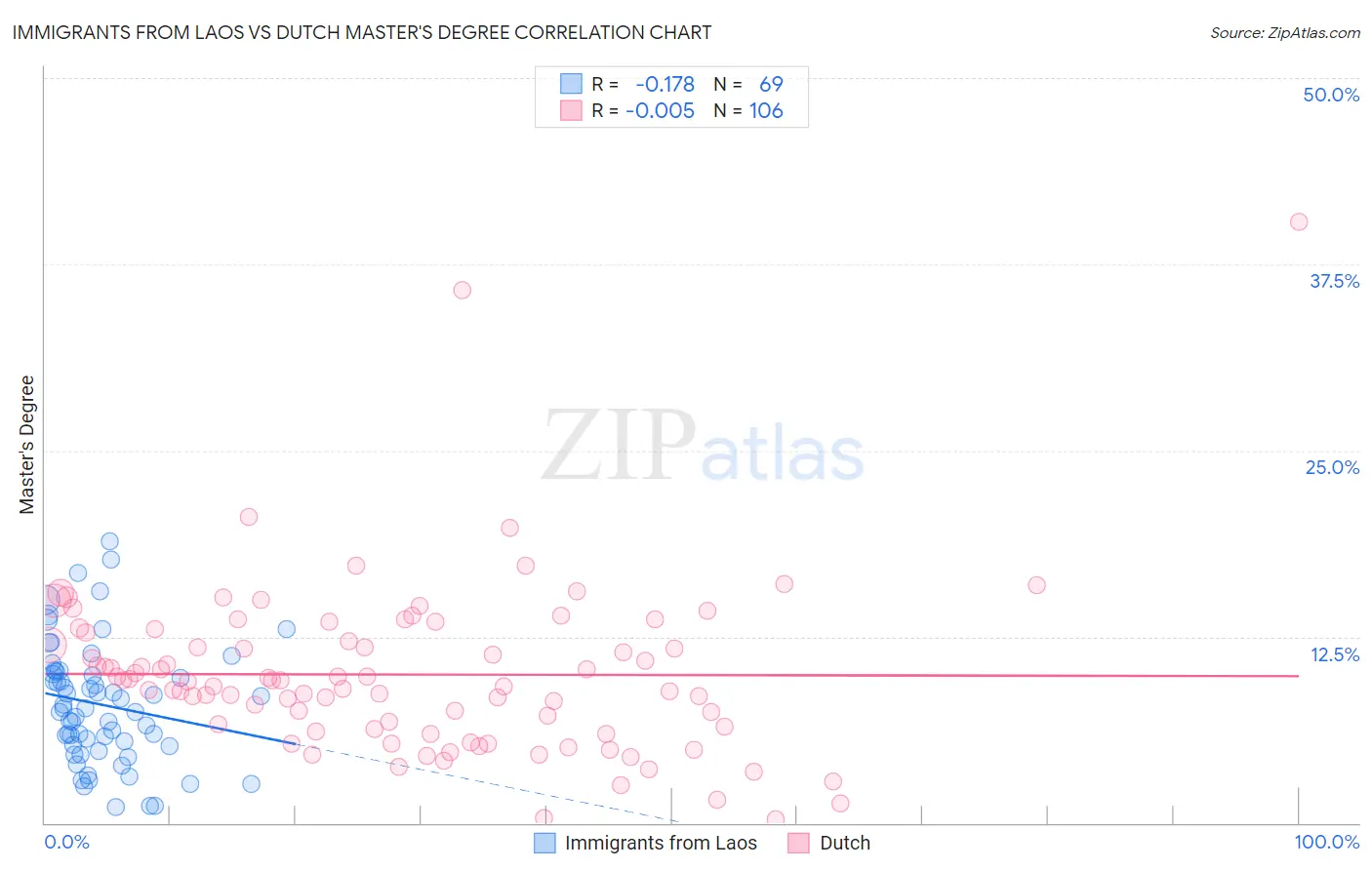 Immigrants from Laos vs Dutch Master's Degree