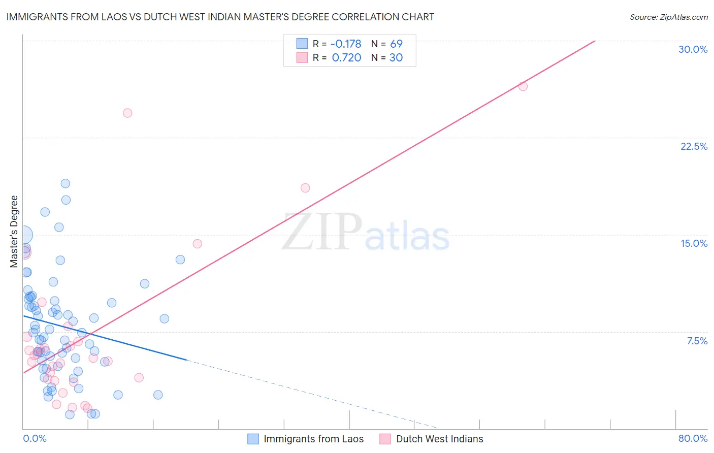 Immigrants from Laos vs Dutch West Indian Master's Degree