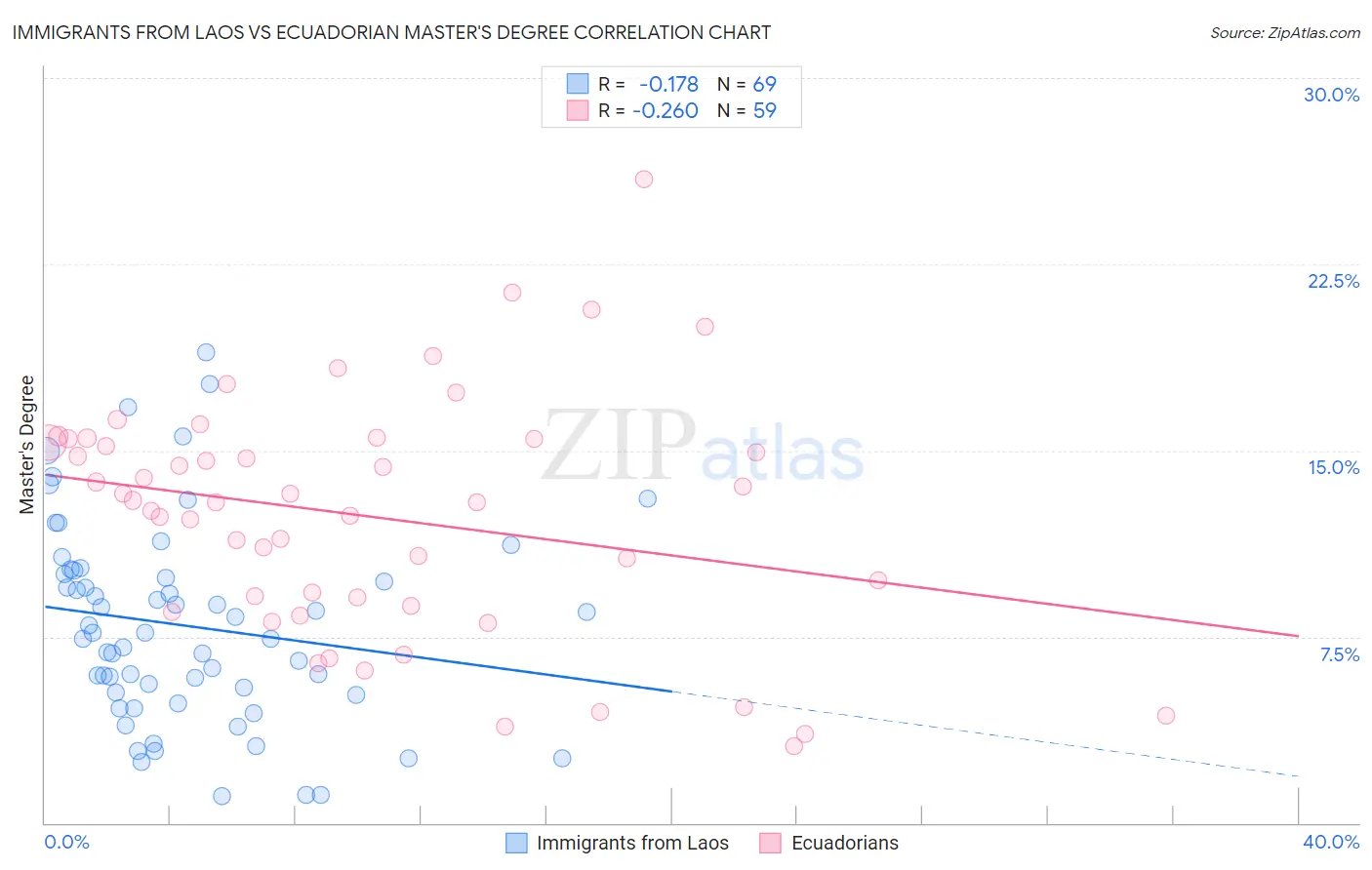 Immigrants from Laos vs Ecuadorian Master's Degree