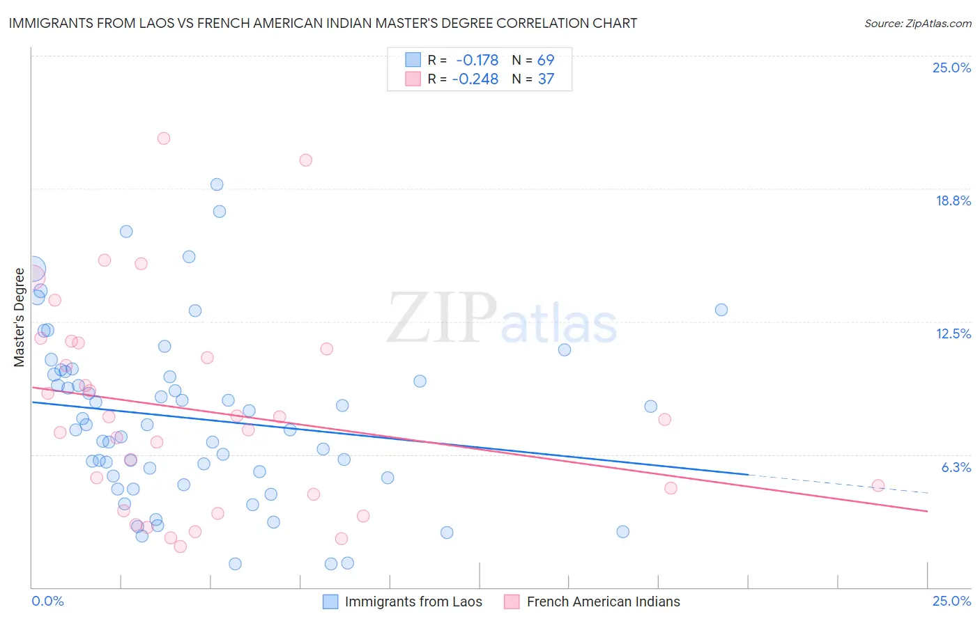 Immigrants from Laos vs French American Indian Master's Degree