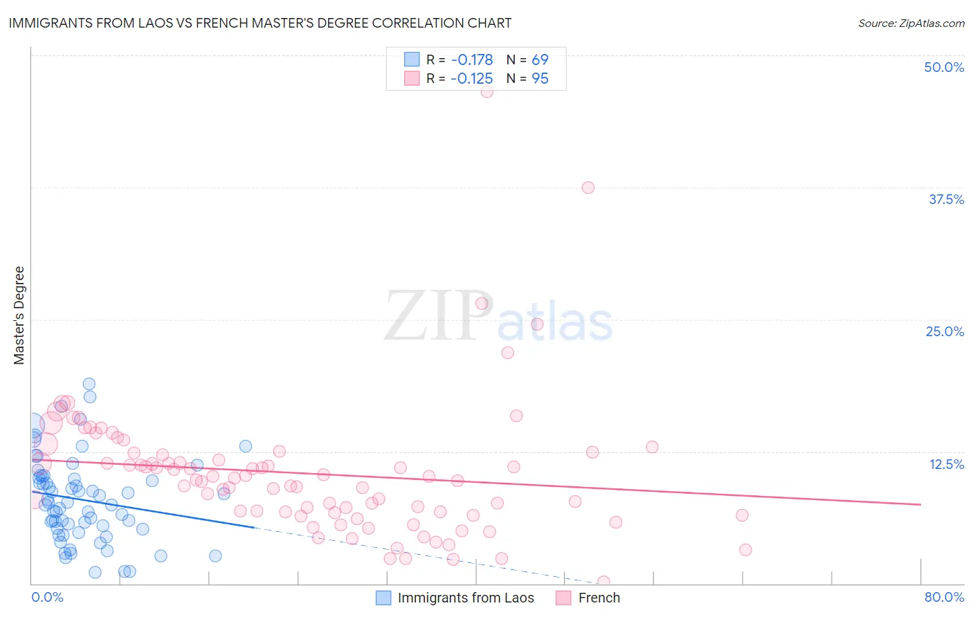 Immigrants from Laos vs French Master's Degree