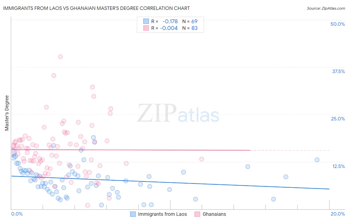 Immigrants from Laos vs Ghanaian Master's Degree