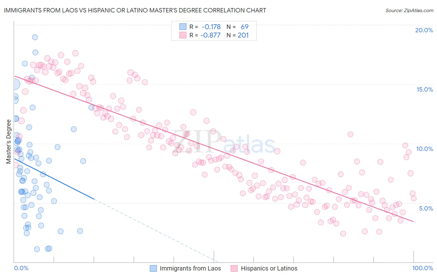 Immigrants from Laos vs Hispanic or Latino Master's Degree